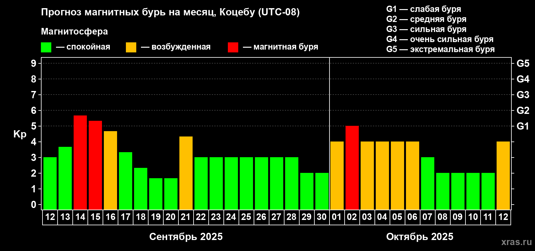 Прогноз максимального суточного геомагнитного индекса Kp на <b>1 месяц</b> (31 день) <b>с 12 сентября по 12 октября 2025 г</b>