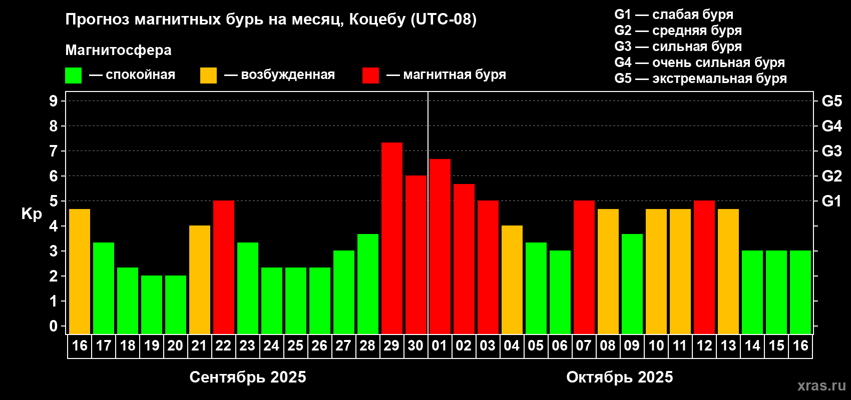 Прогноз максимального суточного геомагнитного индекса Kp на <b>1 месяц</b> (31 день) <b>с 16 сентября по 16 октября 2025 г</b>