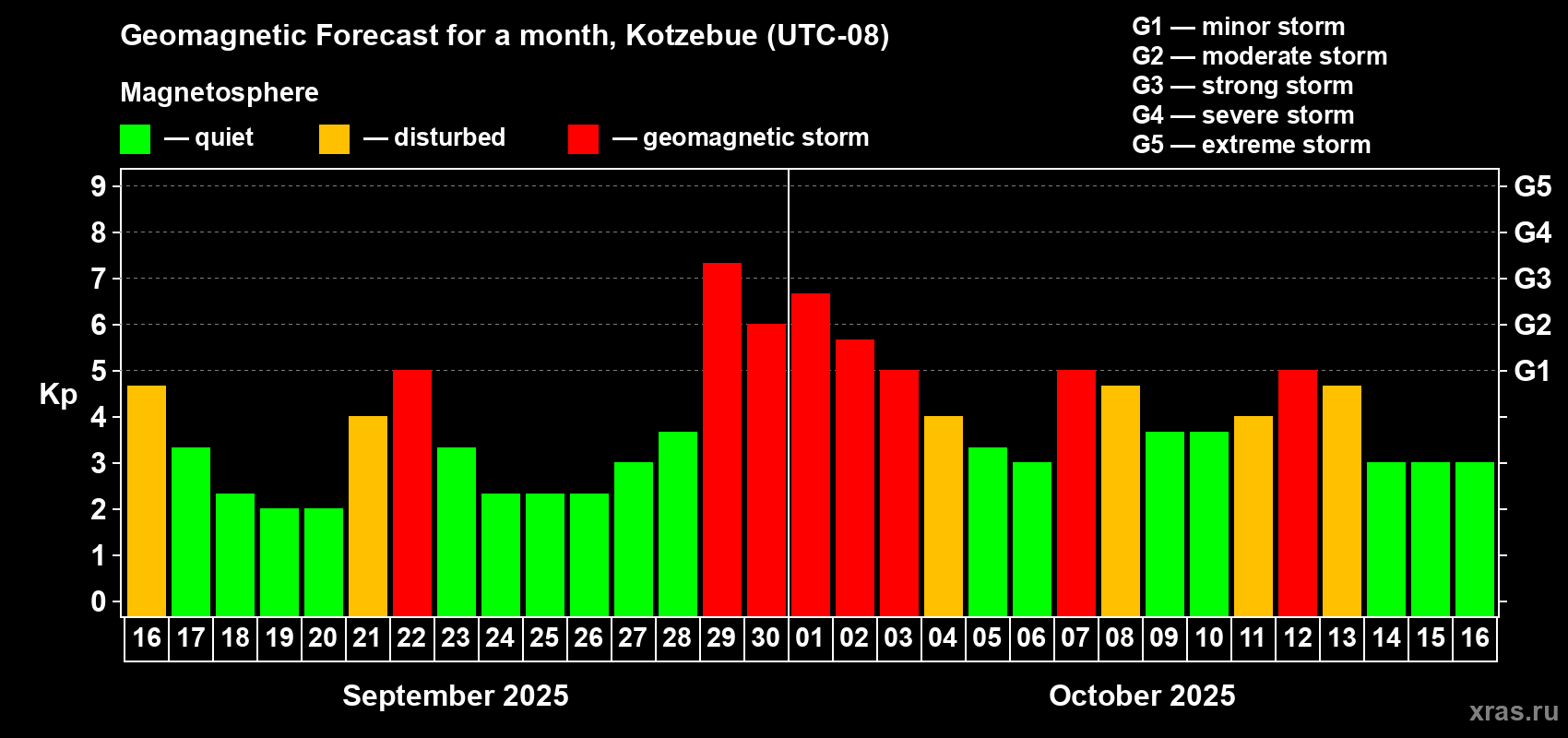 Forecast of the daily maximal value of geomagnetic index Kp for <b>1 month</b> (31 days) <b>from Sep 16, 2025 to Oct 16, 2025</b>