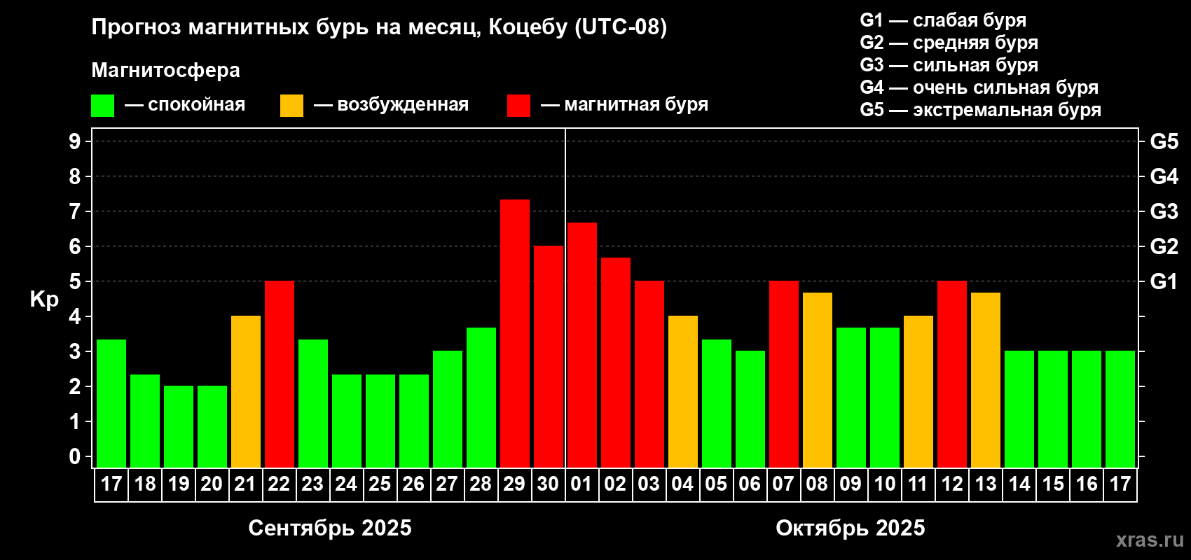 Прогноз максимального суточного геомагнитного индекса Kp на <b>1 месяц</b> (31 день) <b>с 17 сентября по 17 октября 2025 г</b>