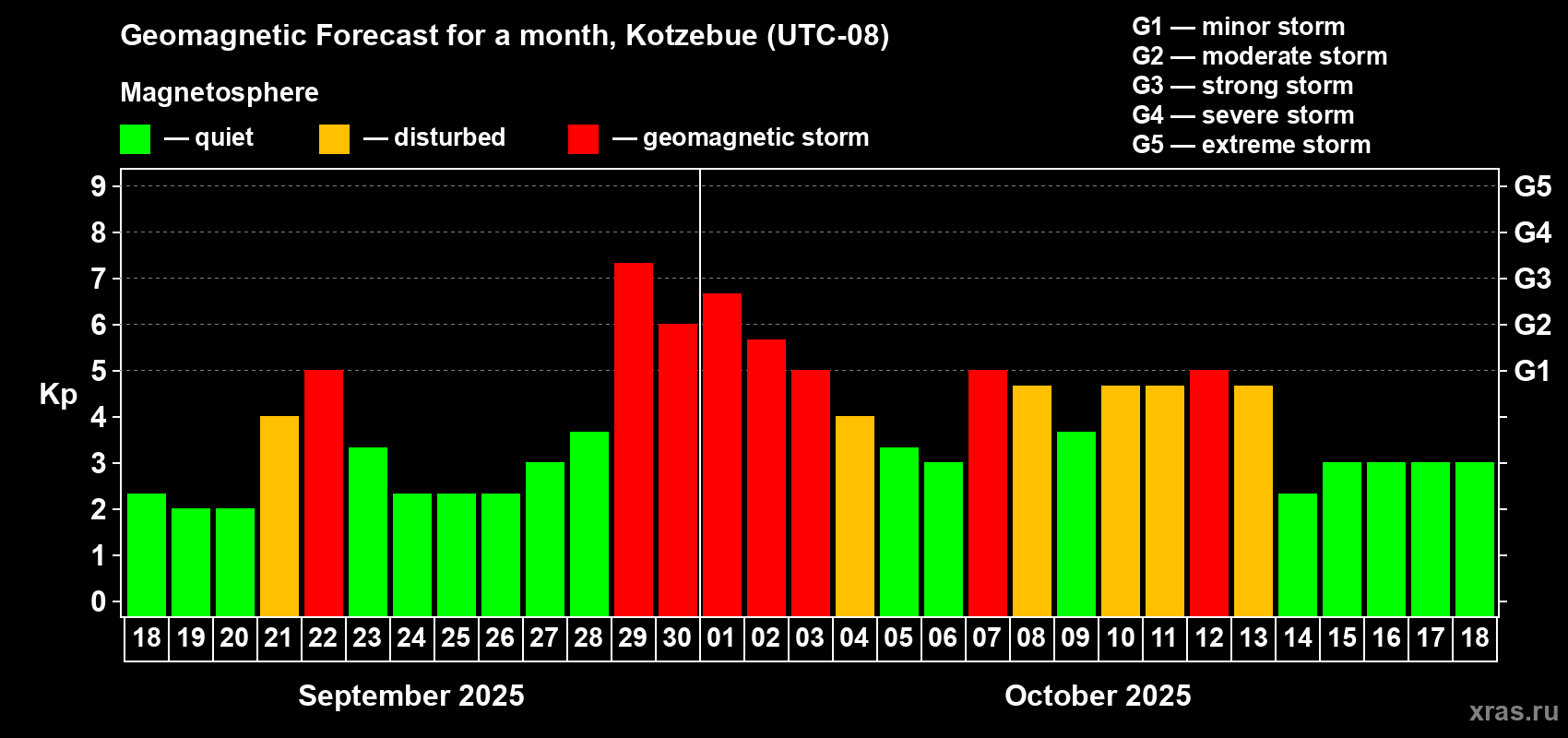 Forecast of the daily maximal value of geomagnetic index Kp for <b>1 month</b> (31 days) <b>from Sep 18, 2025 to Oct 18, 2025</b>