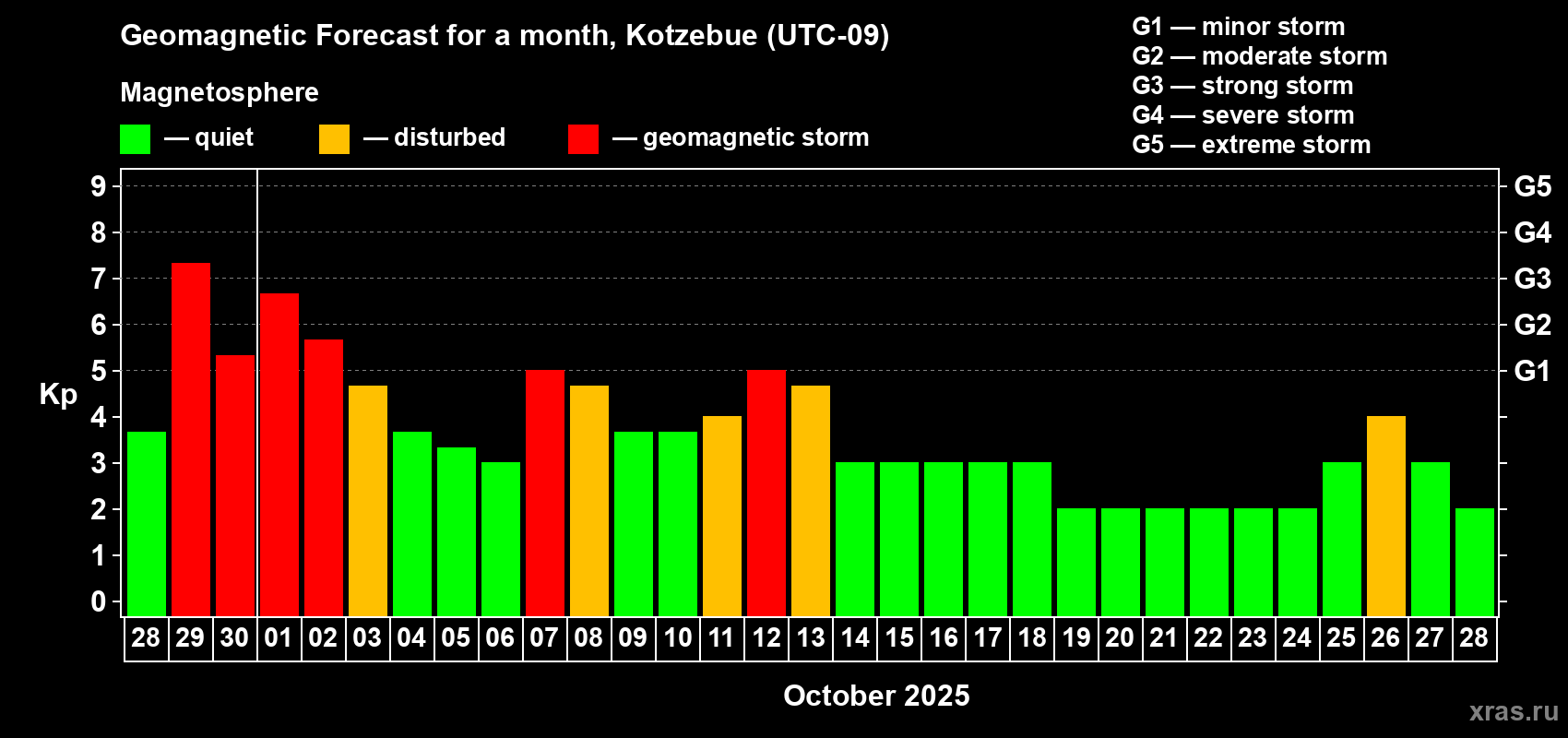 Forecast of the daily maximal value of geomagnetic index Kp for <b>1 month</b> (31 days) <b>from Sep 28, 2025 to Oct 28, 2025</b>