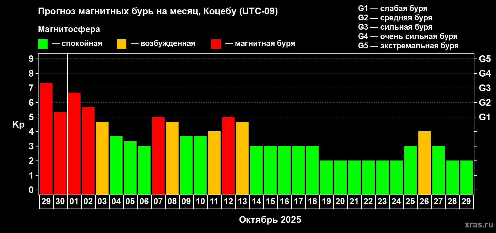 Прогноз максимального суточного геомагнитного индекса Kp на <b>1 месяц</b> (31 день) <b>с 29 сентября по 29 октября 2025 г</b>