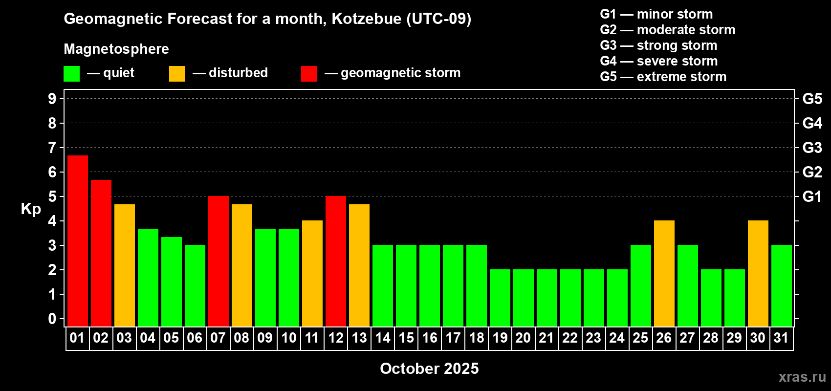 Forecast of the daily maximal value of geomagnetic index Kp for <b>1 month</b> (31 days) <b>from Oct 01, 2025 to Oct 31, 2025</b>