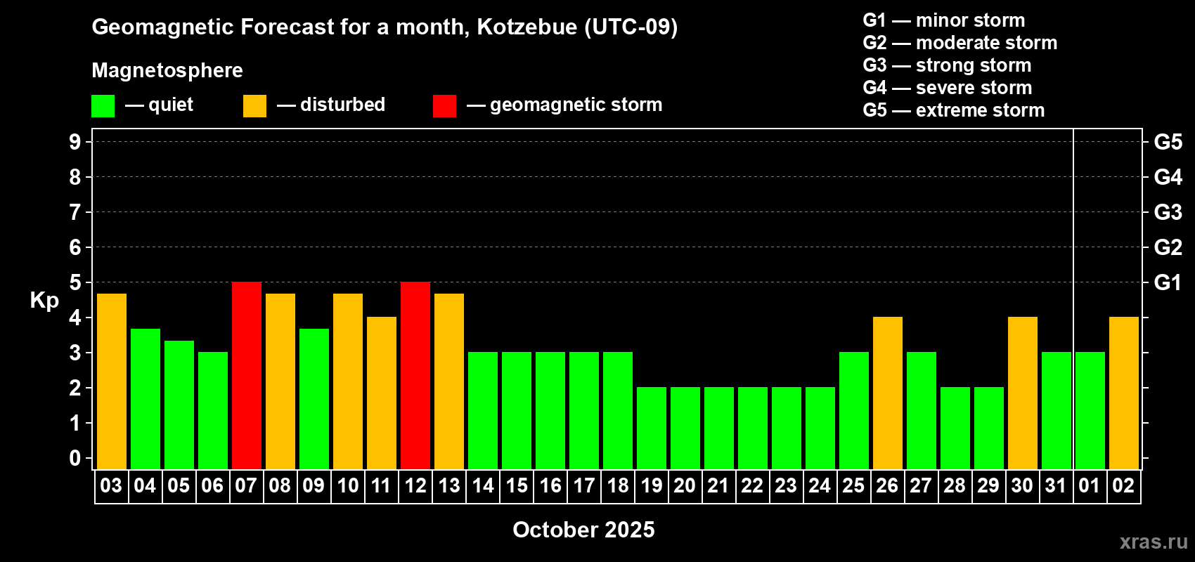 Forecast of the daily maximal value of geomagnetic index Kp for <b>1 month</b> (31 days) <b>from Oct 03, 2025 to Nov 02, 2025</b>