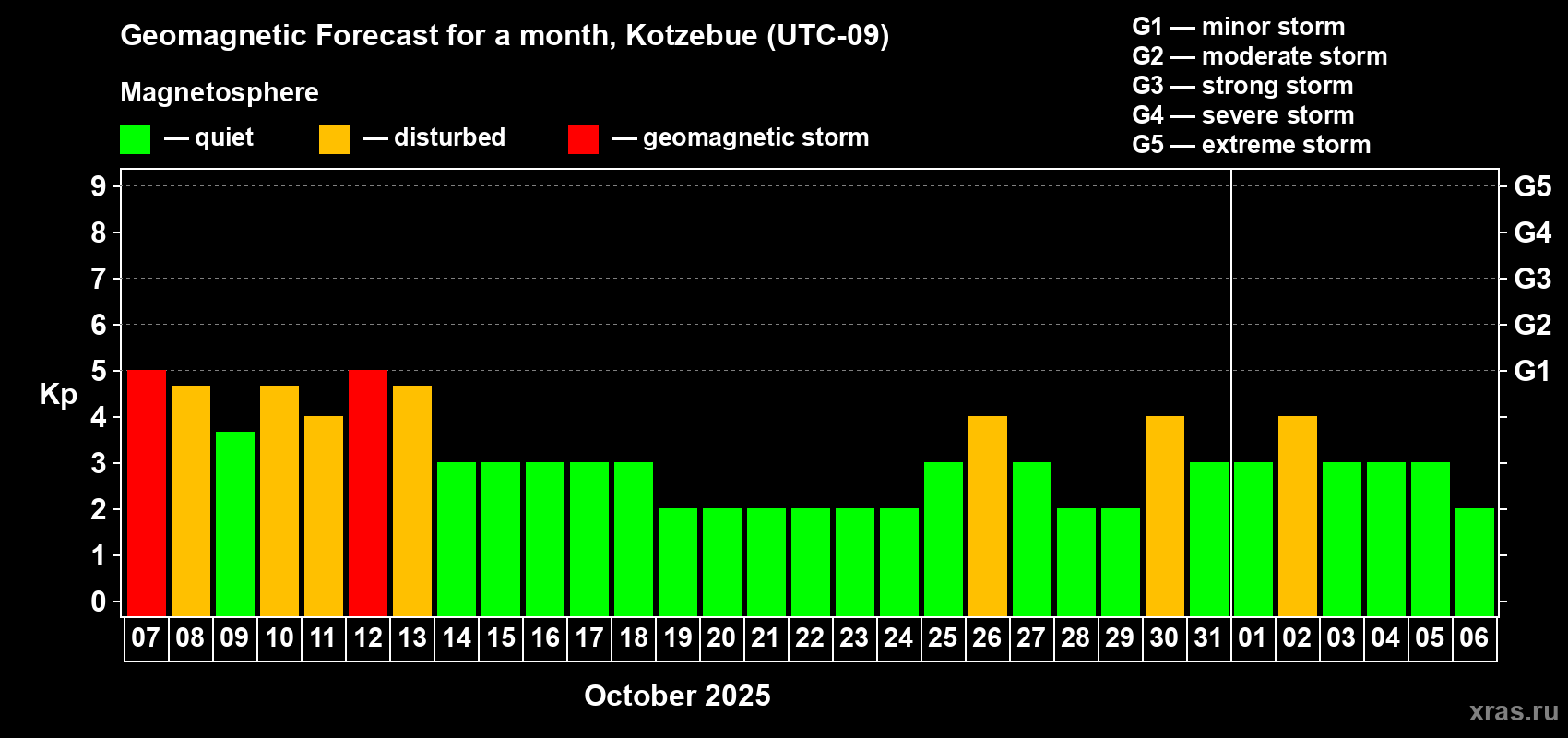 Forecast of the daily maximal value of geomagnetic index Kp for <b>1 month</b> (31 days) <b>from Oct 07, 2025 to Nov 06, 2025</b>