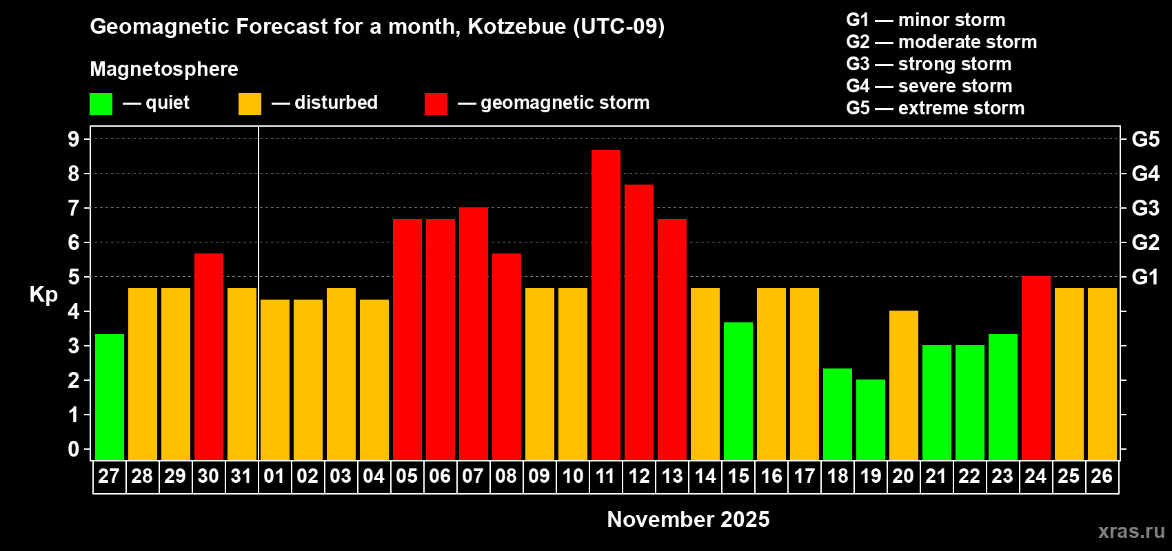 Forecast of the daily maximal value of geomagnetic index Kp for <b>1 month</b> (31 days) <b>from Oct 27, 2025 to Nov 26, 2025</b>