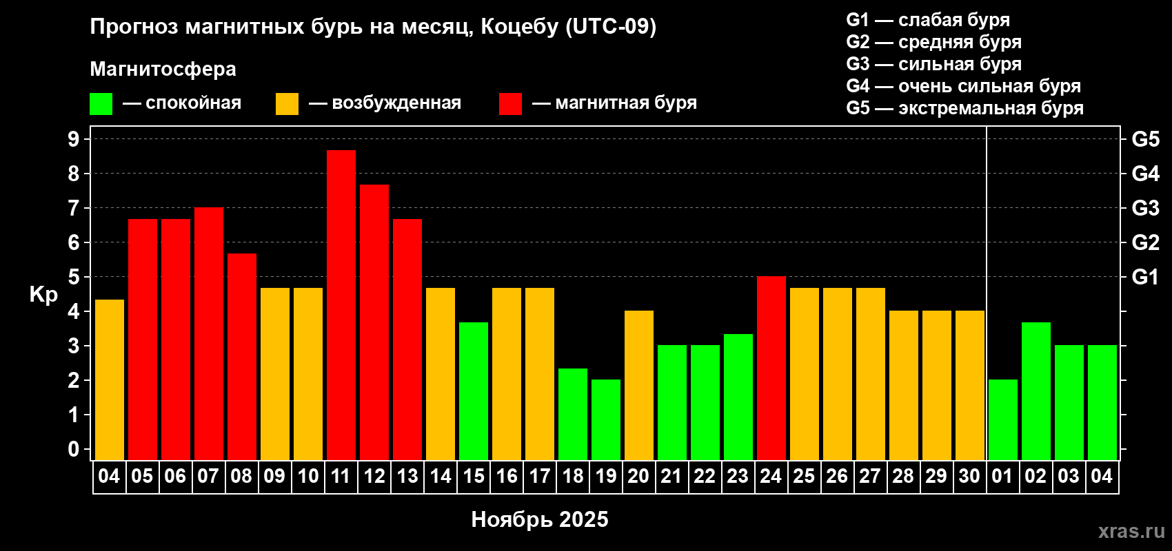 Прогноз максимального суточного геомагнитного индекса Kp на <b>1 месяц</b> (31 день) <b>с 04 ноября по 04 декабря 2025 г</b>