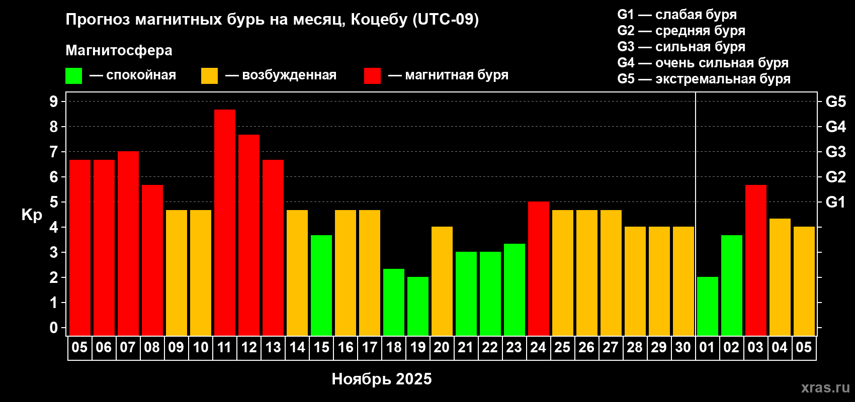 Прогноз максимального суточного геомагнитного индекса Kp на <b>1 месяц</b> (31 день) <b>с 05 ноября по 05 декабря 2025 г</b>
