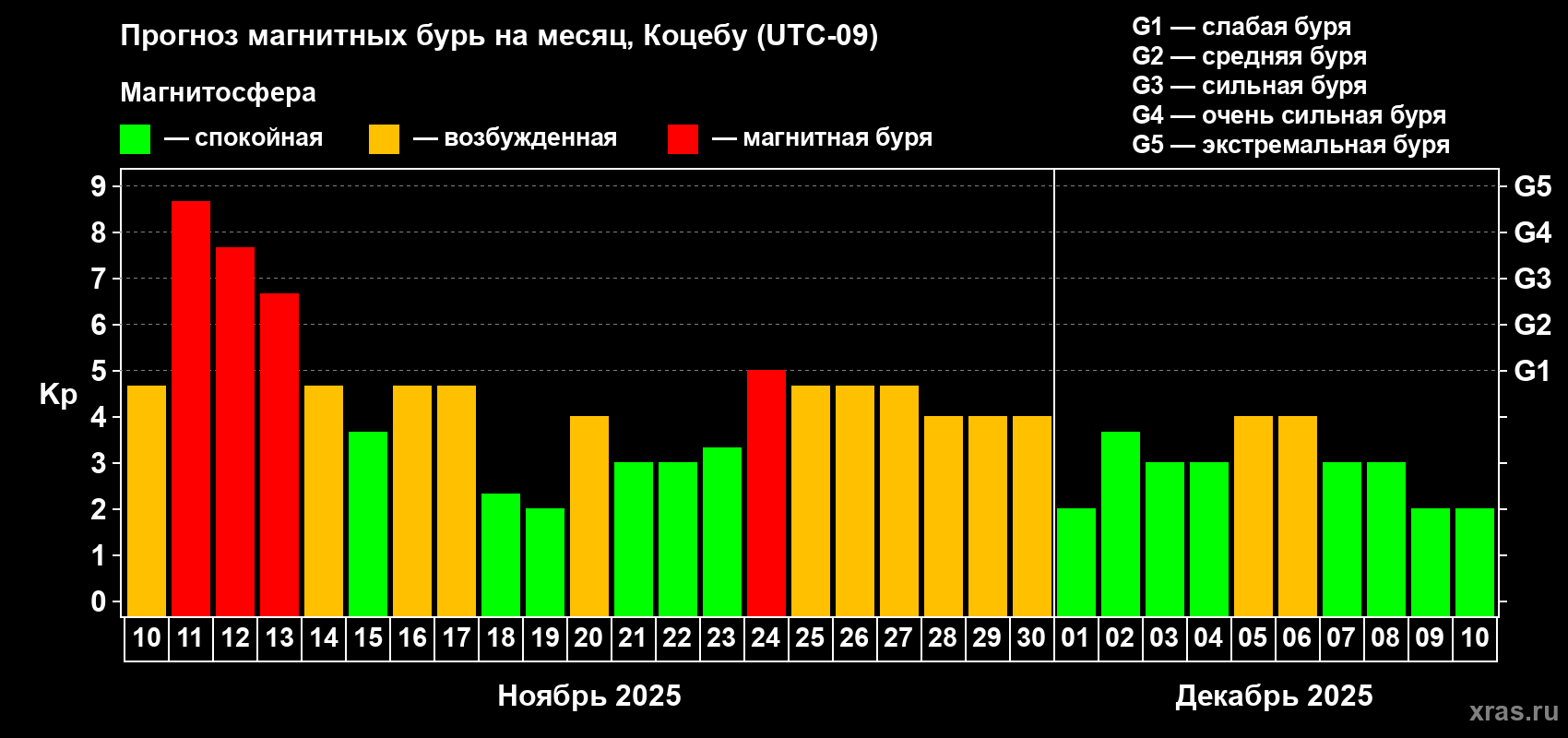 Прогноз максимального суточного геомагнитного индекса Kp на <b>1 месяц</b> (31 день) <b>с 10 ноября по 10 декабря 2025 г</b>