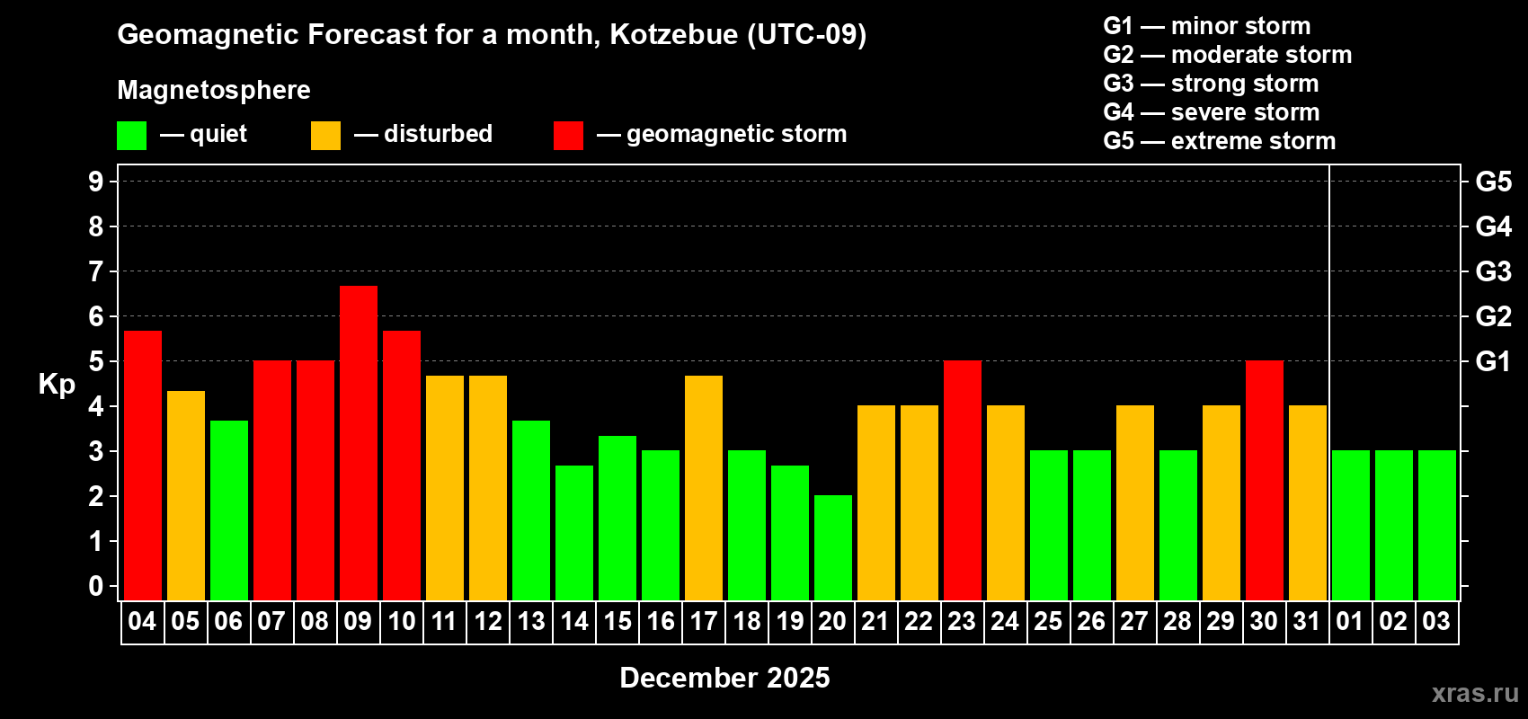Forecast of the daily maximal value of geomagnetic index Kp for <b>1 month</b> (31 days) <b>from Dec 04, 2025 to Jan 03, 2026</b>