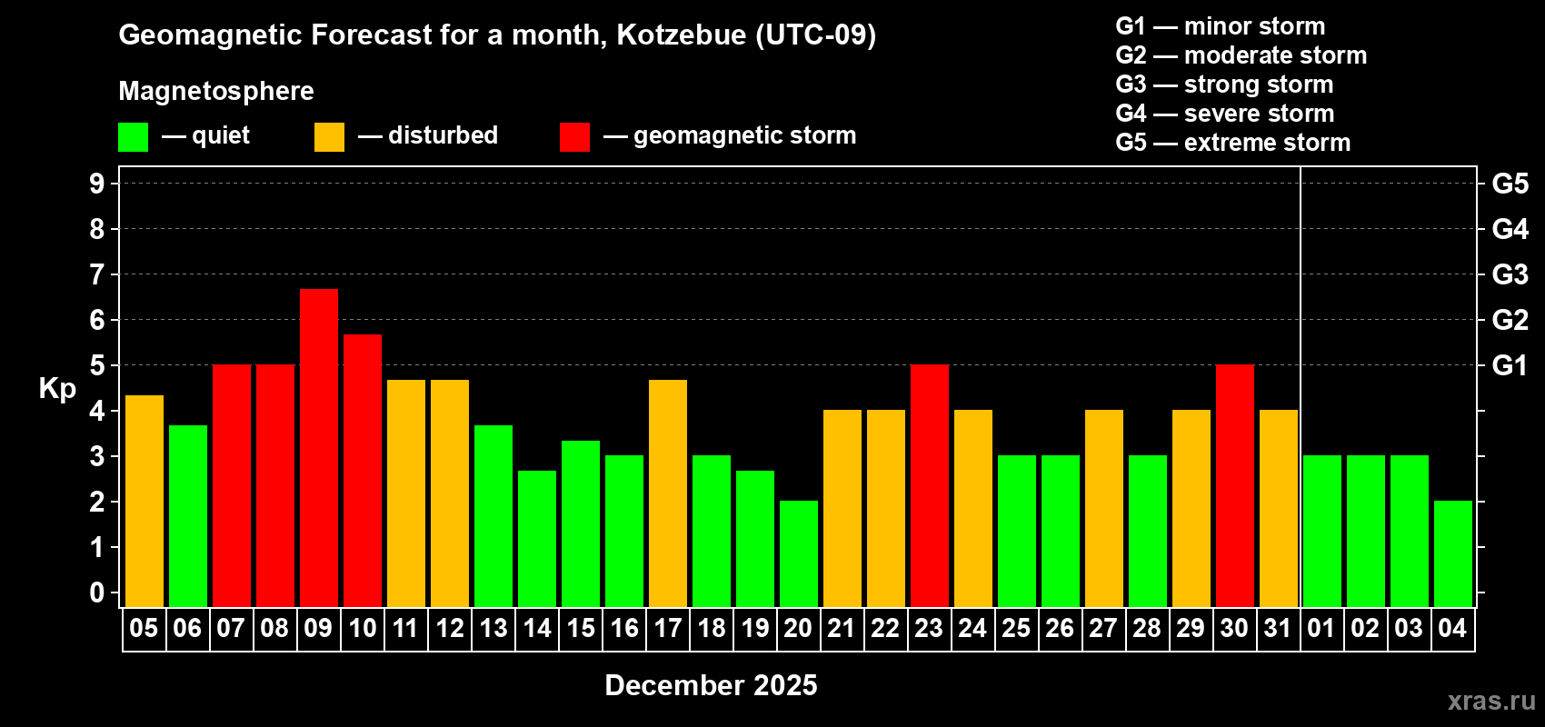 Forecast of the daily maximal value of geomagnetic index Kp for <b>1 month</b> (31 days) <b>from Dec 05, 2025 to Jan 04, 2026</b>