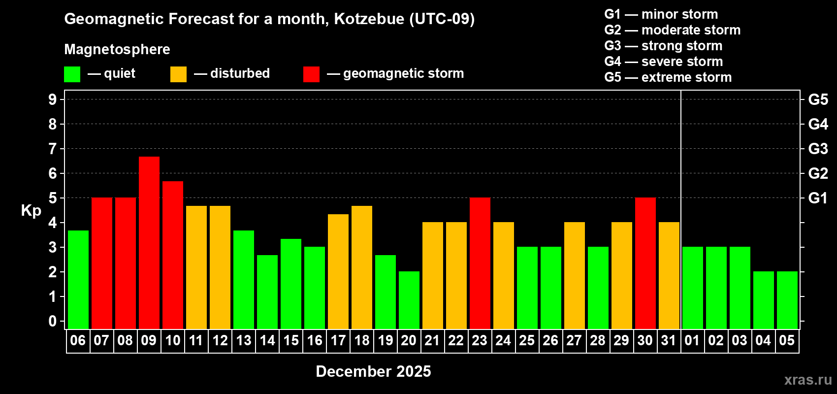 Forecast of the daily maximal value of geomagnetic index Kp for <b>1 month</b> (31 days) <b>from Dec 06, 2025 to Jan 05, 2026</b>
