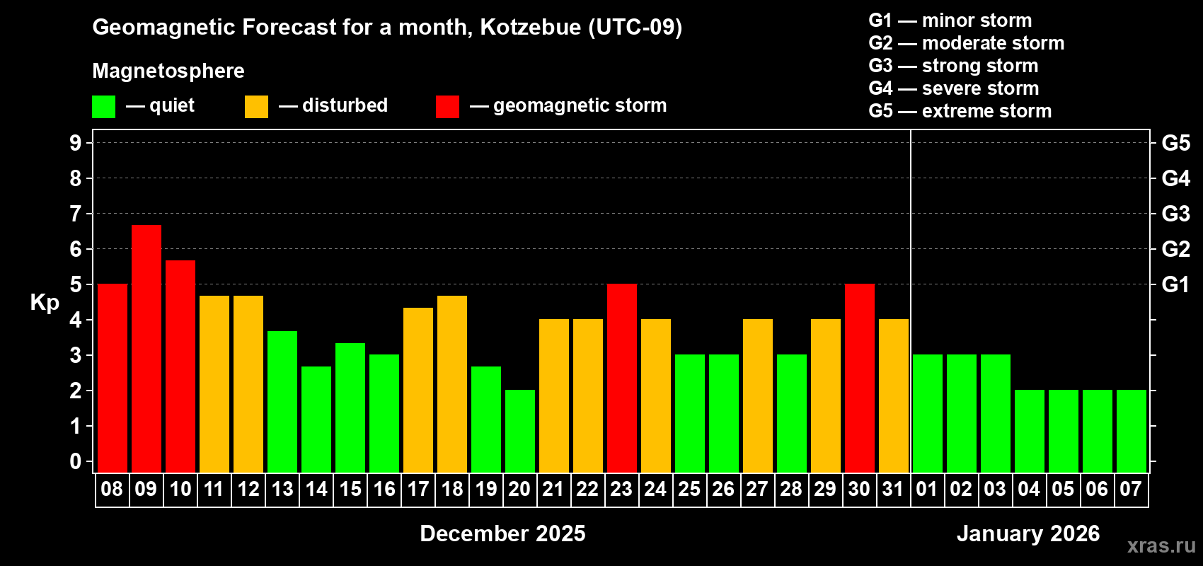 Forecast of the daily maximal value of geomagnetic index Kp for <b>1 month</b> (31 days) <b>from Dec 08, 2025 to Jan 07, 2026</b>