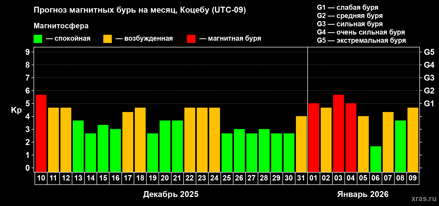 Прогноз максимального суточного геомагнитного индекса&nbsp;Kp на <b>1 месяц</b> (31 день) <b>с 10 декабря 2025 г по 09 января 2026 г</b>