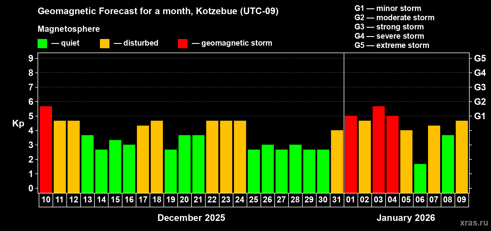 Forecast of the daily maximal value of geomagnetic index&nbsp;Kp for <b>1 month</b> (31 days) <b>from Dec 10, 2025 to Jan 09, 2026</b>