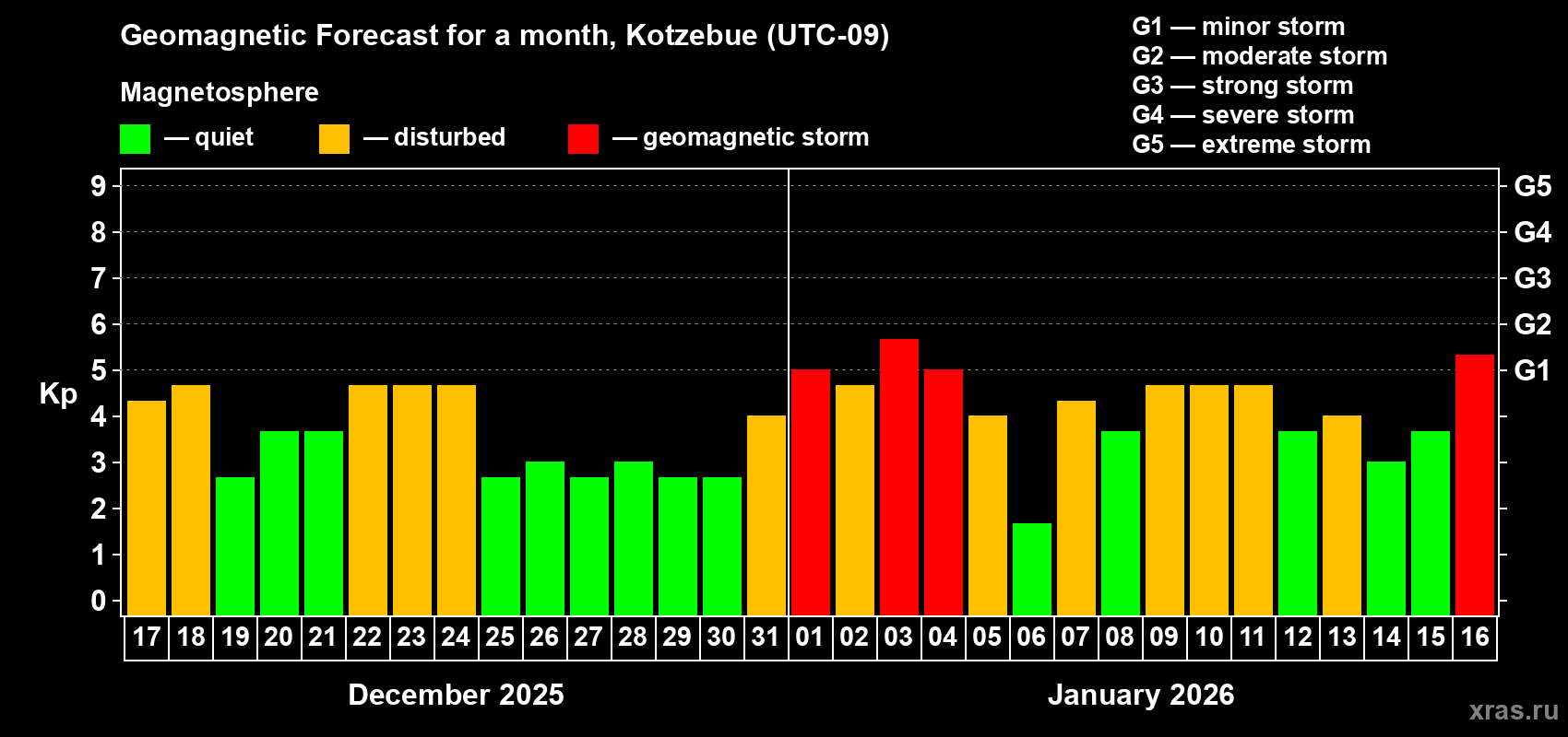 Forecast of the daily maximal value of geomagnetic index&nbsp;Kp for <b>1 month</b> (31 days) <b>from Dec 17, 2025 to Jan 16, 2026</b>