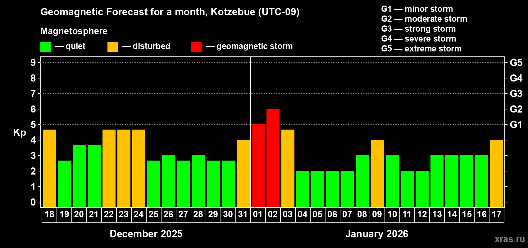 Forecast of the daily maximal value of geomagnetic index&nbsp;Kp for <b>1 month</b> (31 days) <b>from Dec 18, 2025 to Jan 17, 2026</b>