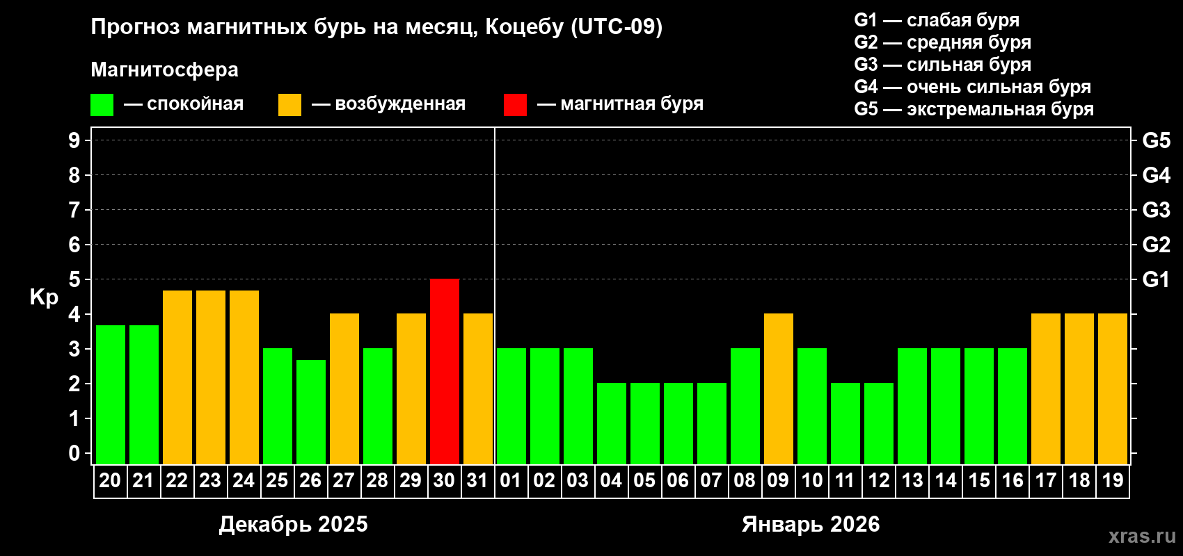 Прогноз максимального суточного геомагнитного индекса&nbsp;Kp на <b>1 месяц</b> (31 день) <b>с 20 декабря 2025 г по 19 января 2026 г</b>
