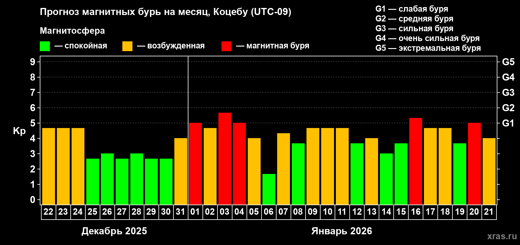 Прогноз максимального суточного геомагнитного индекса&nbsp;Kp на <b>1 месяц</b> (31 день) <b>с 22 декабря 2025 г по 21 января 2026 г</b>