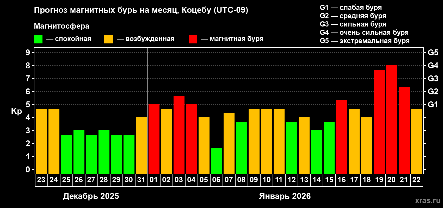 Прогноз максимального суточного геомагнитного индекса Kp на <b>1 месяц</b> (31 день) <b>с 23 декабря 2025 г по 22 января 2026 г</b>