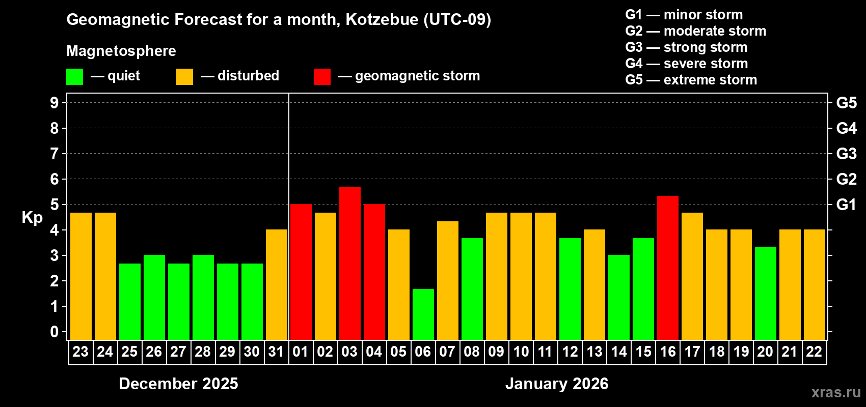 Forecast of the daily maximal value of geomagnetic index&nbsp;Kp for <b>1 month</b> (31 days) <b>from Dec 23, 2025 to Jan 22, 2026</b>