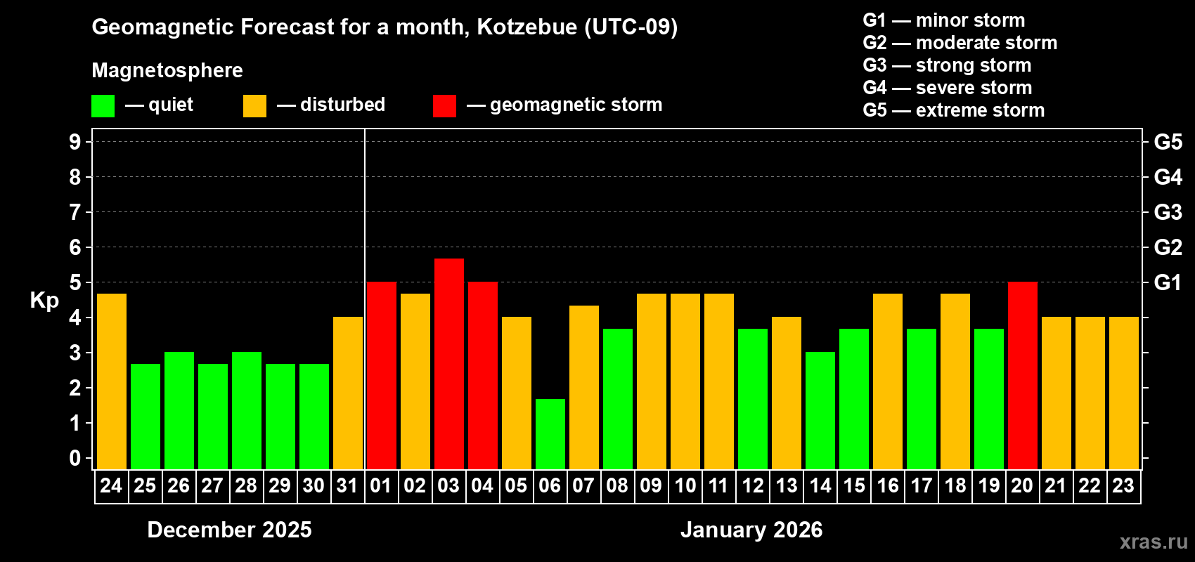 Forecast of the daily maximal value of geomagnetic index&nbsp;Kp for <b>1 month</b> (31 days) <b>from Dec 24, 2025 to Jan 23, 2026</b>