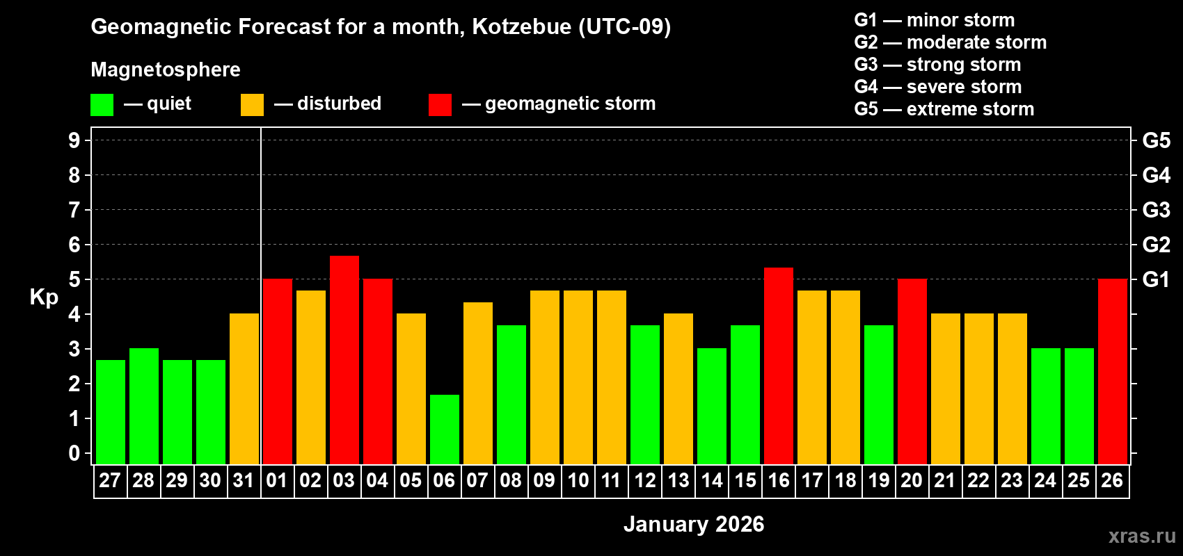Forecast of the daily maximal value of geomagnetic index&nbsp;Kp for <b>1 month</b> (31 days) <b>from Dec 27, 2025 to Jan 26, 2026</b>