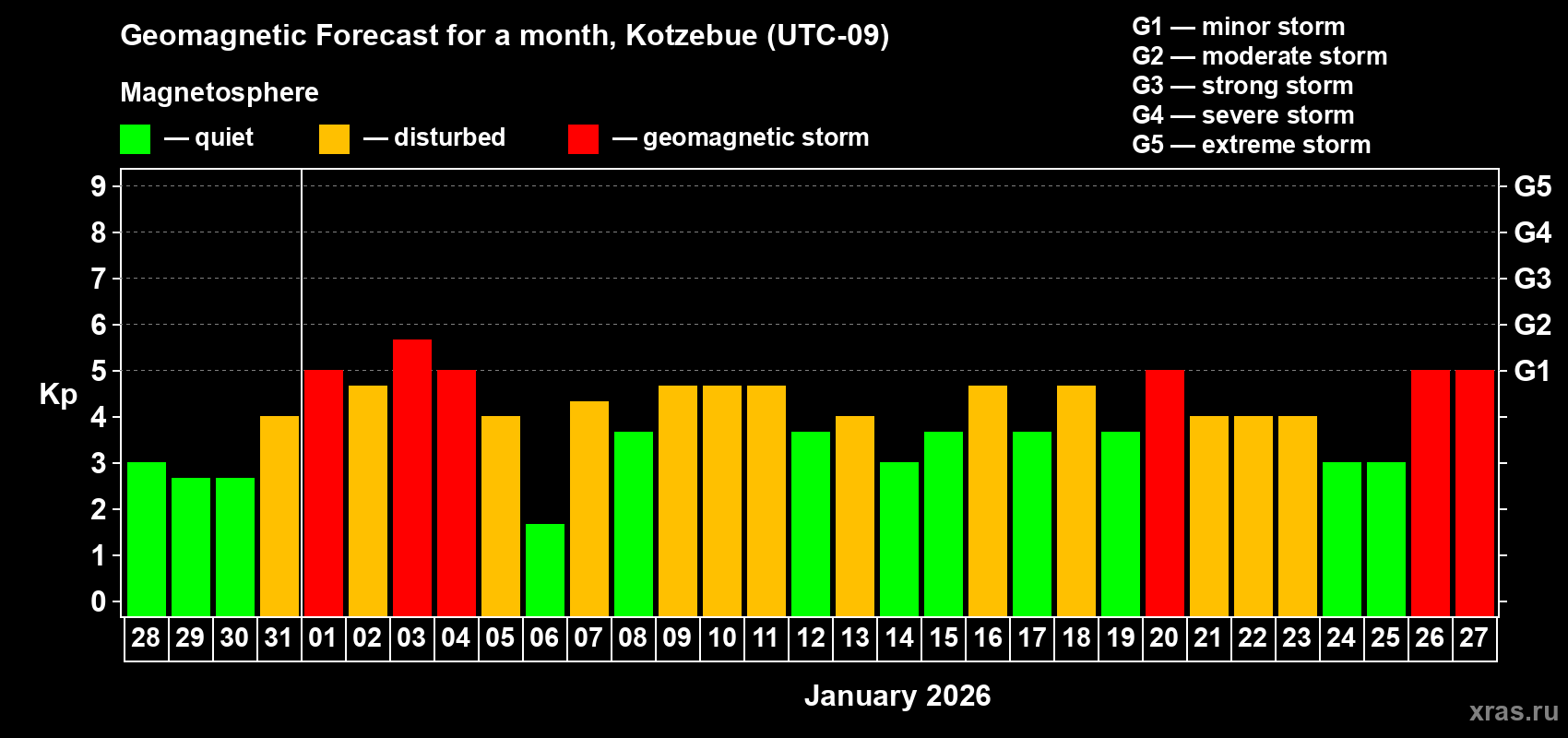 Forecast of the daily maximal value of geomagnetic index&nbsp;Kp for <b>1 month</b> (31 days) <b>from Dec 28, 2025 to Jan 27, 2026</b>