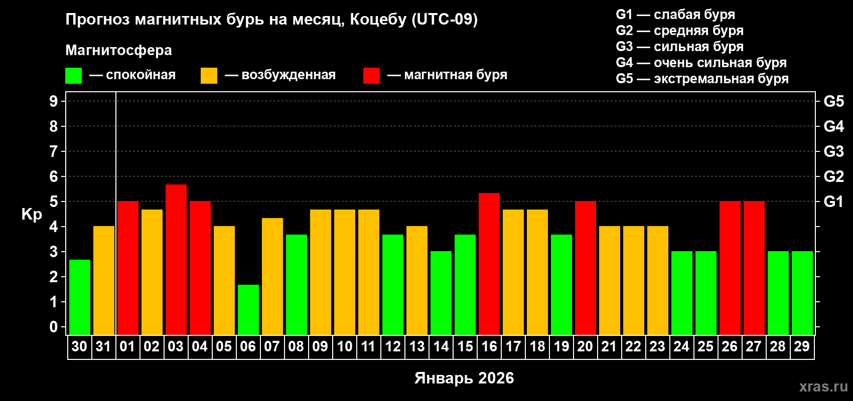 Прогноз максимального суточного геомагнитного индекса&nbsp;Kp на <b>1 месяц</b> (31 день) <b>с 30 декабря 2025 г по 29 января 2026 г</b>