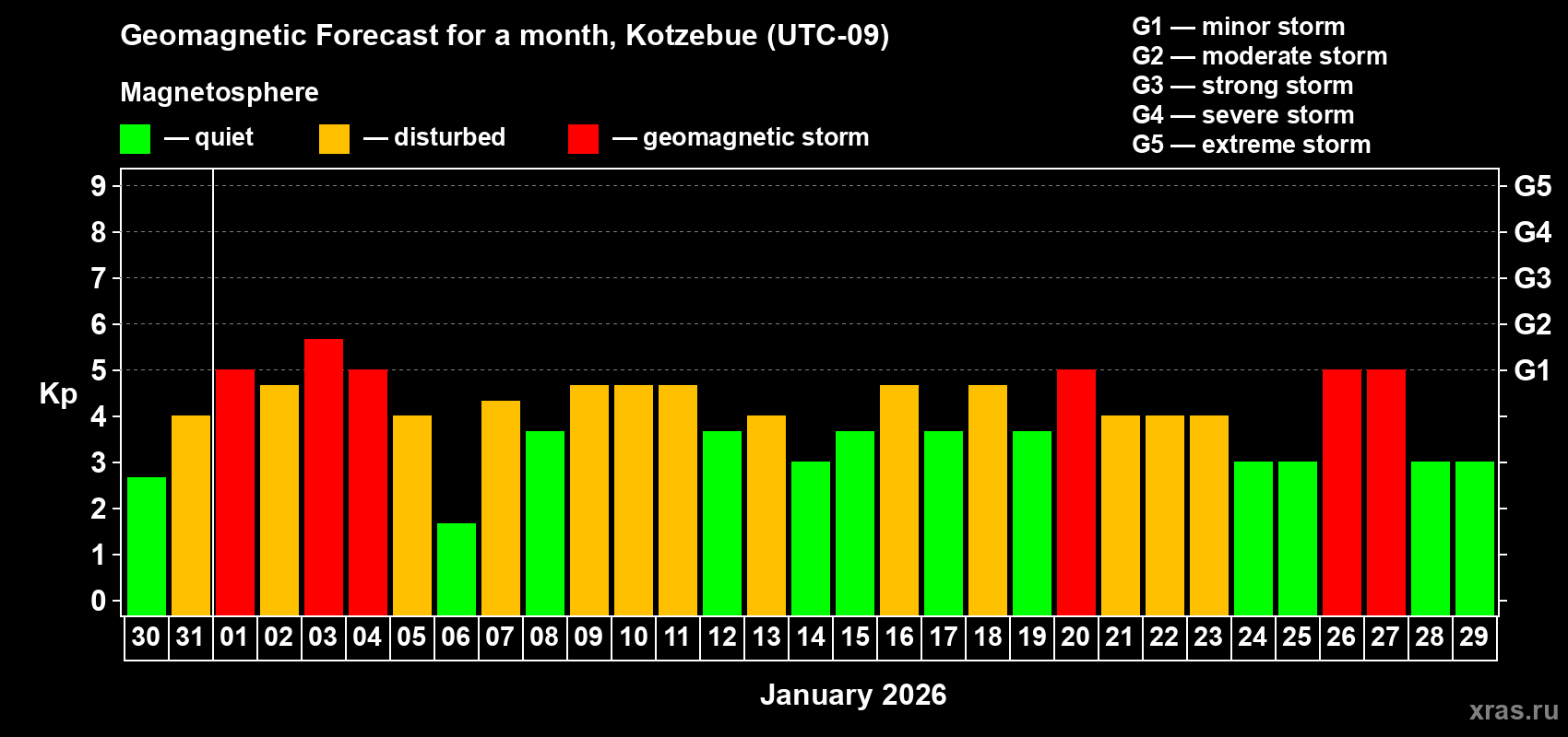 Forecast of the daily maximal value of geomagnetic index&nbsp;Kp for <b>1 month</b> (31 days) <b>from Dec 30, 2025 to Jan 29, 2026</b>