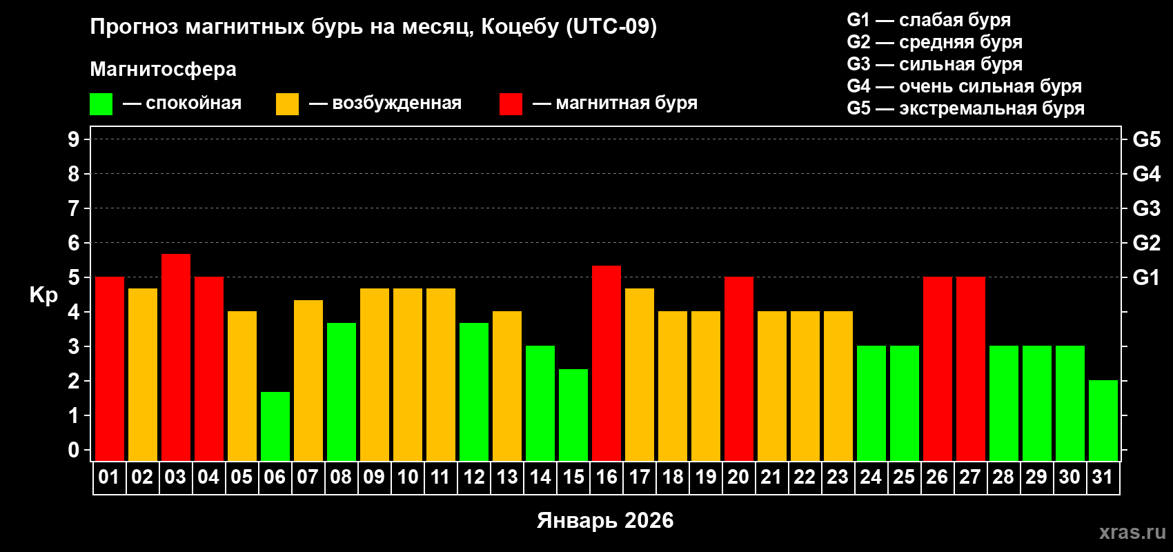 Прогноз максимального суточного геомагнитного индекса&nbsp;Kp на <b>1 месяц</b> (31 день) <b>с 01 января по 31 января 2026 г</b>