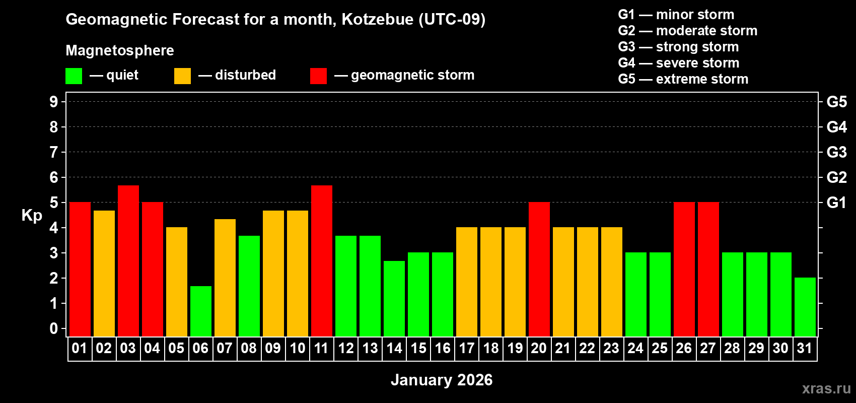 Forecast of the daily maximal value of geomagnetic index&nbsp;Kp for <b>1 month</b> (31 days) <b>from Jan 01, 2026 to Jan 31, 2026</b>