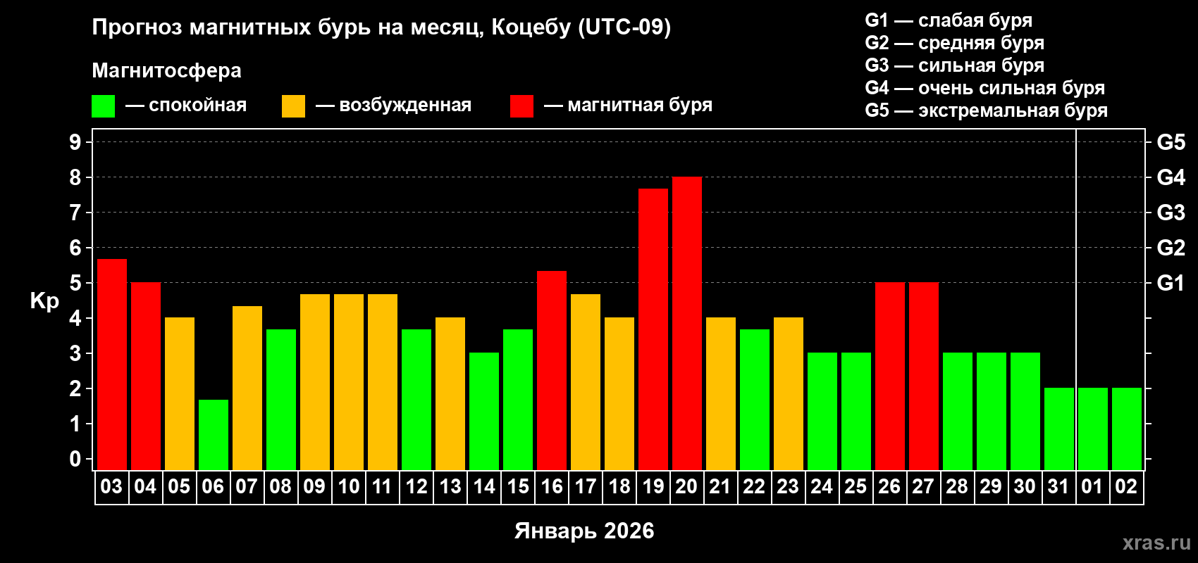 Прогноз максимального суточного геомагнитного индекса&nbsp;Kp на <b>1 месяц</b> (31 день) <b>с 03 января по 02 февраля 2026 г</b>