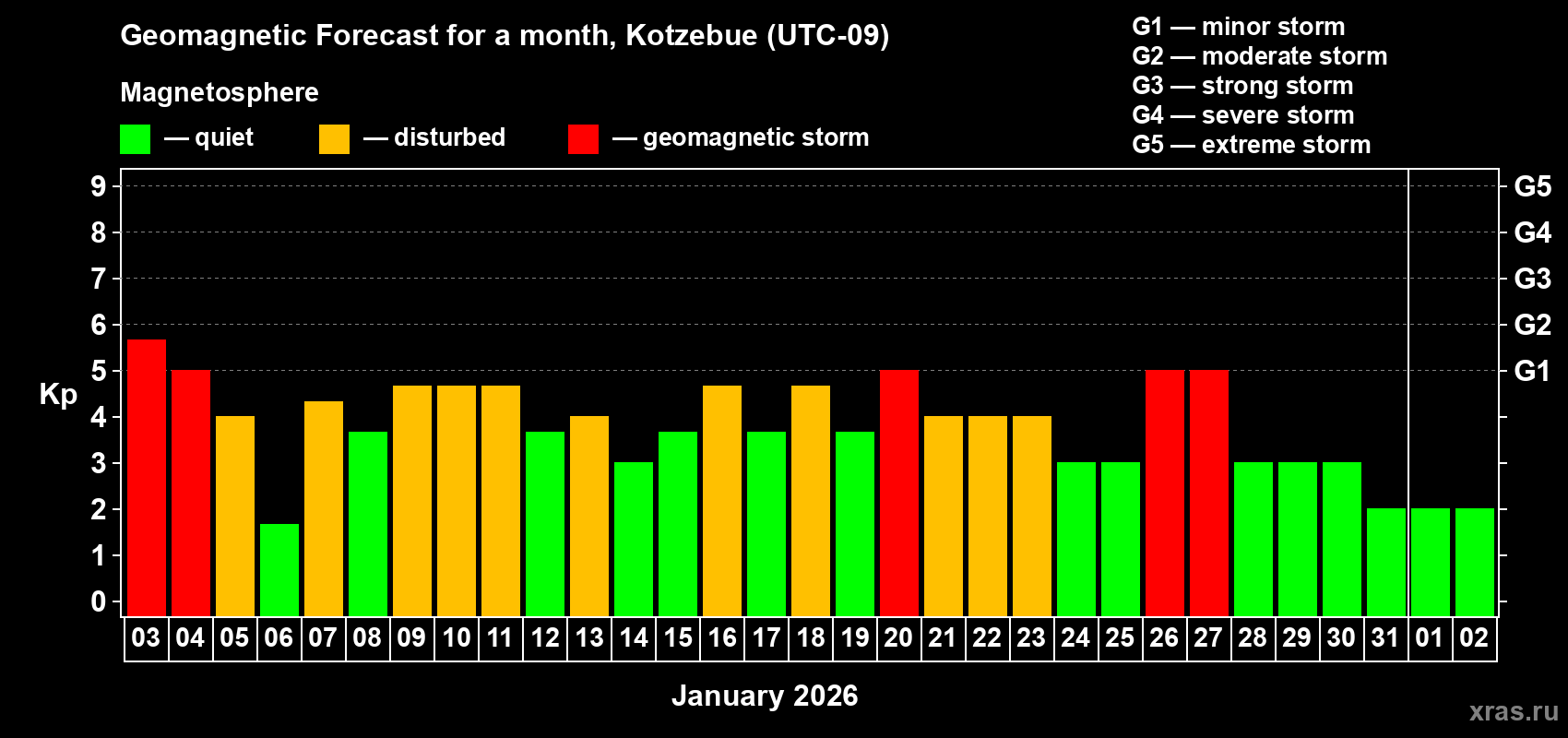 Forecast of the daily maximal value of geomagnetic index&nbsp;Kp for <b>1 month</b> (31 days) <b>from Jan 03, 2026 to Feb 02, 2026</b>