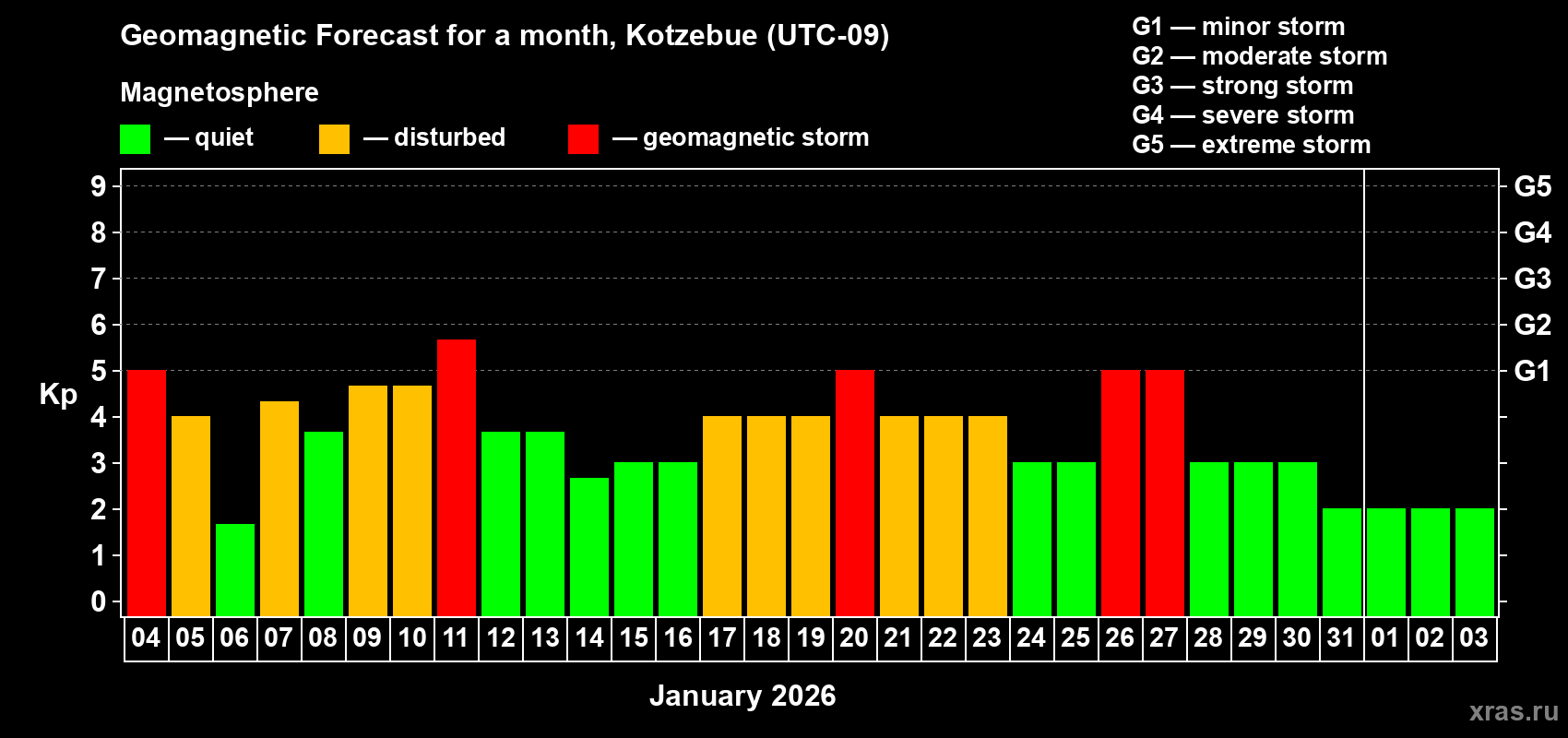 Forecast of the daily maximal value of geomagnetic index&nbsp;Kp for <b>1 month</b> (31 days) <b>from Jan 04, 2026 to Feb 03, 2026</b>