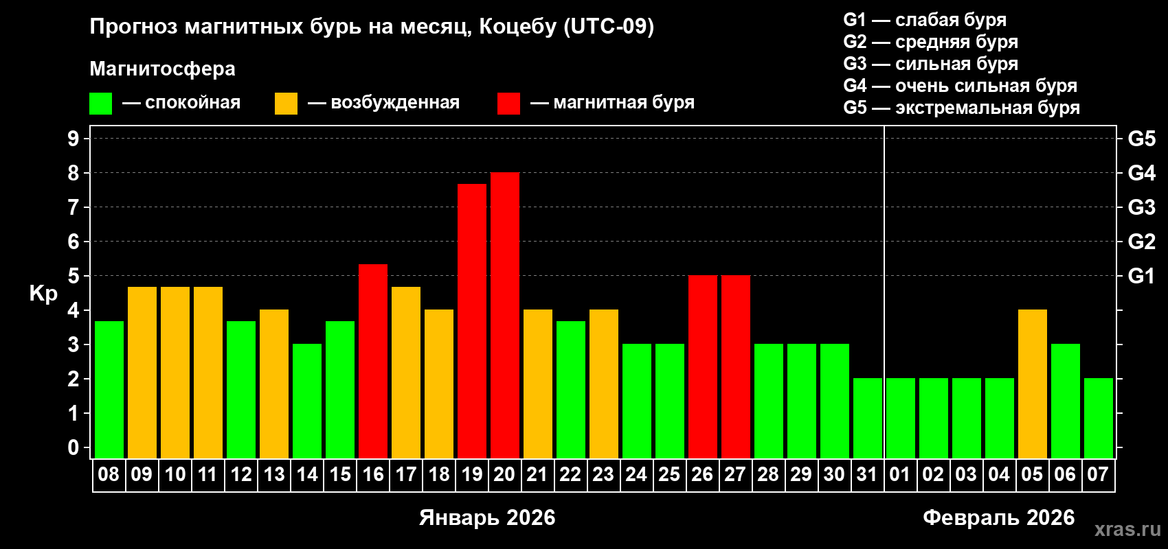 Прогноз максимального суточного геомагнитного индекса&nbsp;Kp на <b>1 месяц</b> (31 день) <b>с 08 января по 07 февраля 2026 г</b>