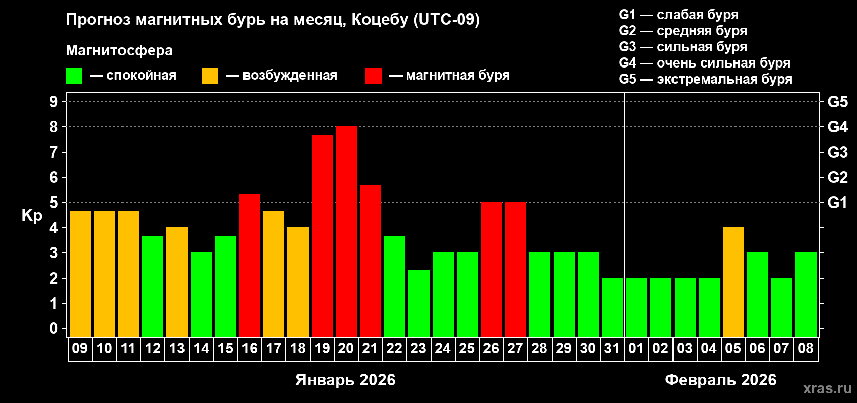 Прогноз максимального суточного геомагнитного индекса&nbsp;Kp на <b>1 месяц</b> (31 день) <b>с 09 января по 08 февраля 2026 г</b>