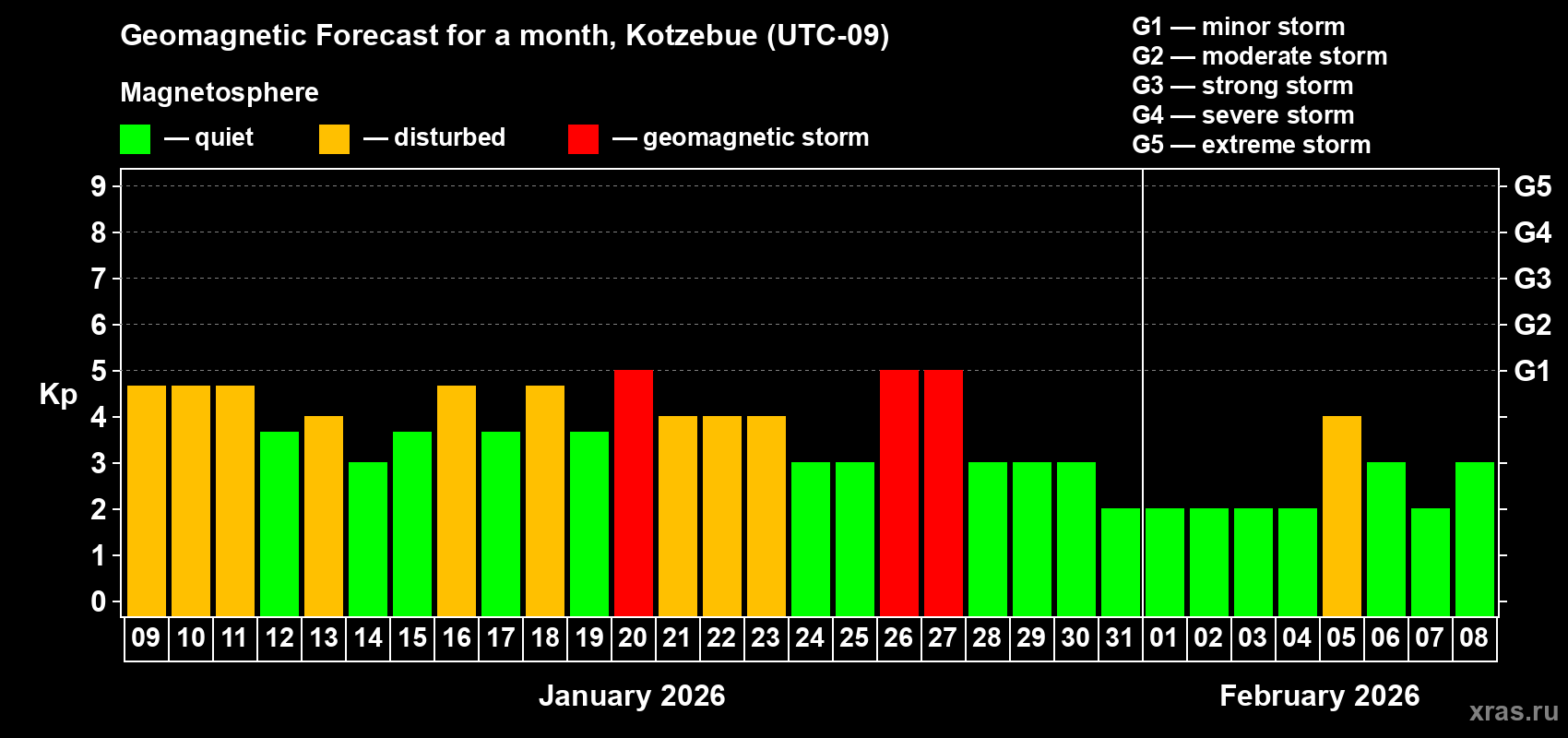 Forecast of the daily maximal value of geomagnetic index&nbsp;Kp for <b>1 month</b> (31 days) <b>from Jan 09, 2026 to Feb 08, 2026</b>