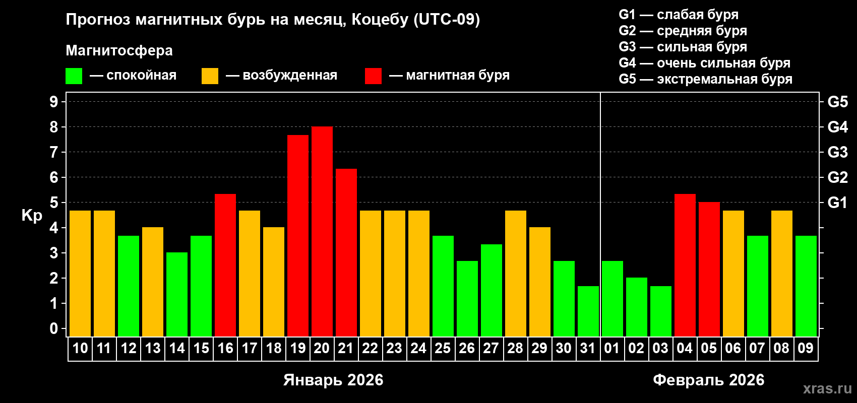 Прогноз максимального суточного геомагнитного индекса Kp на <b>1 месяц</b> (31 день) <b>с 10 января по 09 февраля 2026 г</b>