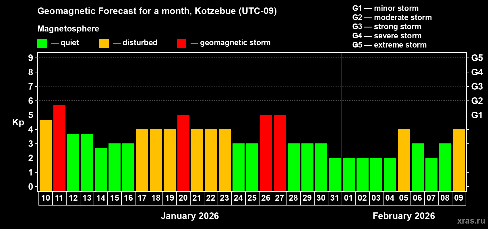 Forecast of the daily maximal value of geomagnetic index&nbsp;Kp for <b>1 month</b> (31 days) <b>from Jan 10, 2026 to Feb 09, 2026</b>