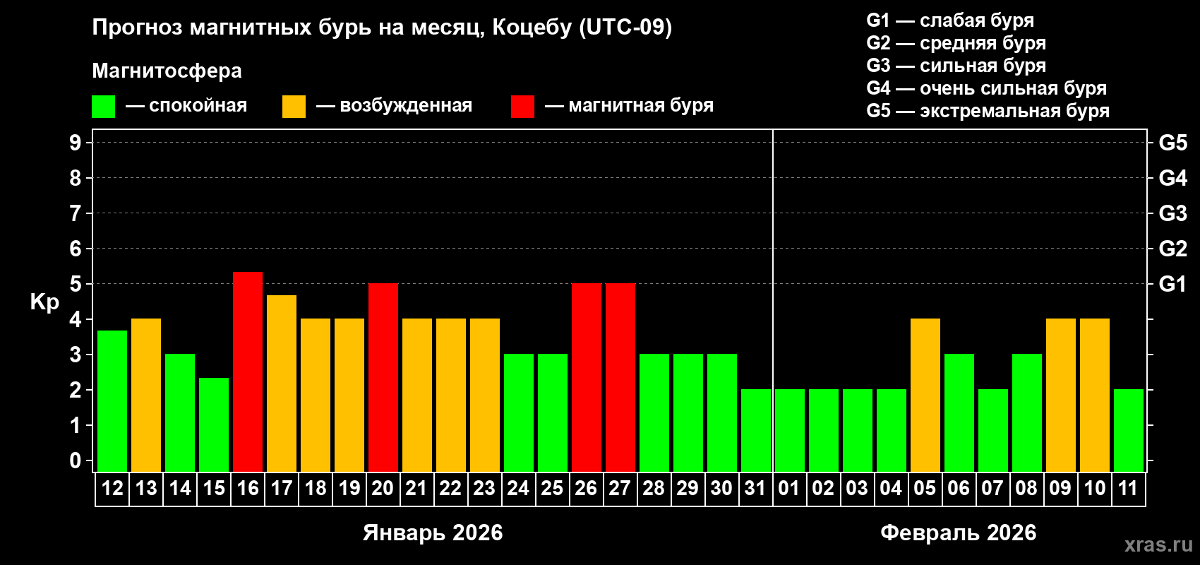 Прогноз максимального суточного геомагнитного индекса&nbsp;Kp на <b>1 месяц</b> (31 день) <b>с 12 января по 11 февраля 2026 г</b>