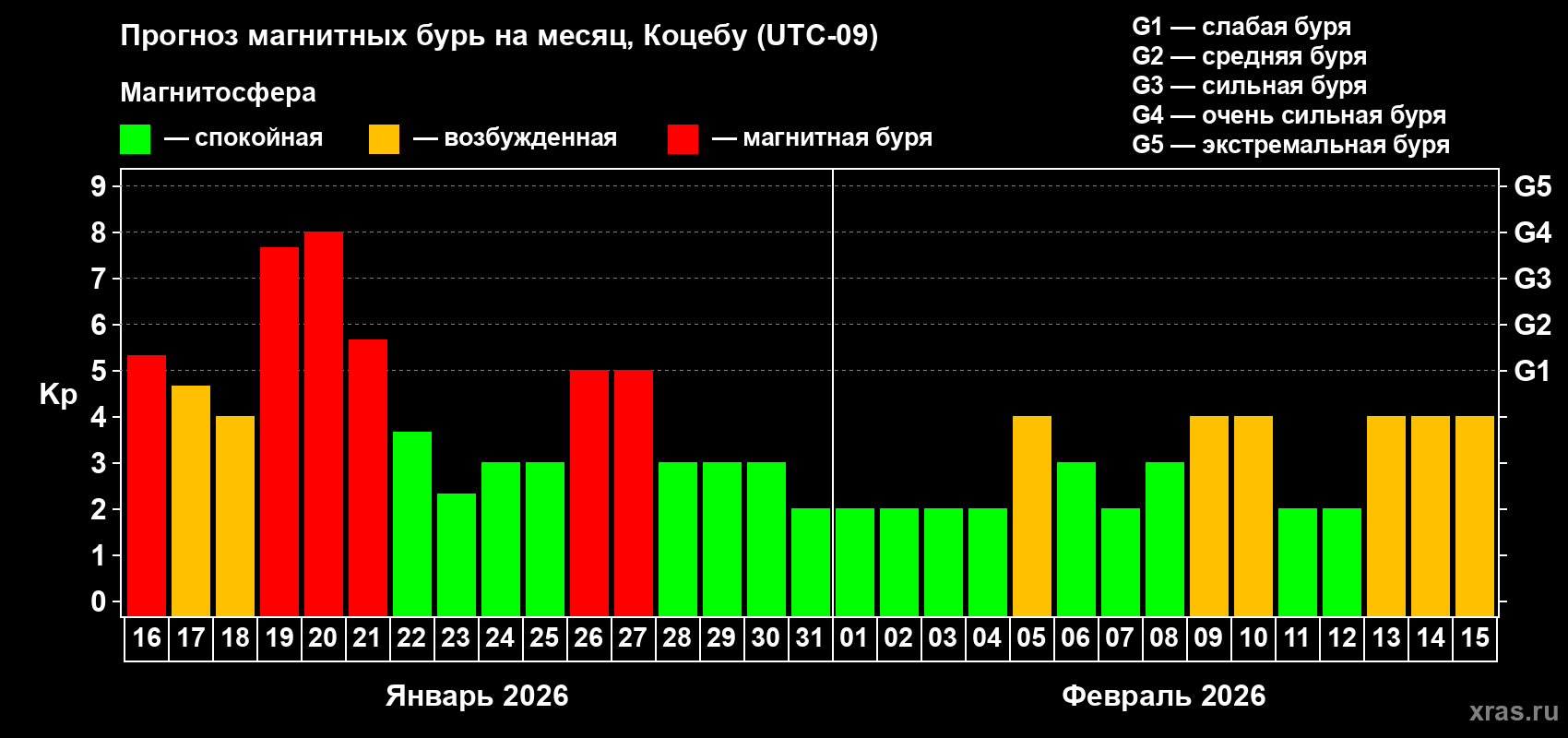 Прогноз максимального суточного геомагнитного индекса&nbsp;Kp на <b>1 месяц</b> (31 день) <b>с 16 января по 15 февраля 2026 г</b>