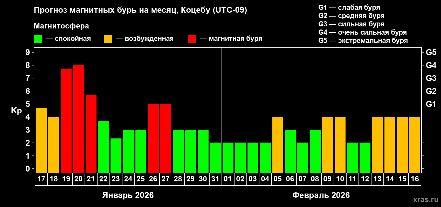 Прогноз максимального суточного геомагнитного индекса&nbsp;Kp на <b>1 месяц</b> (31 день) <b>с 17 января по 16 февраля 2026 г</b>