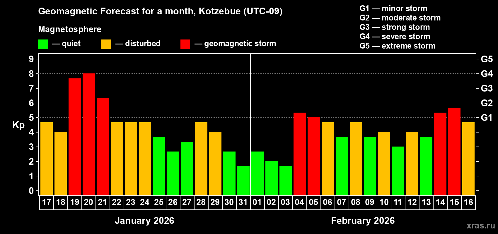 Forecast of the daily maximal value of geomagnetic index&nbsp;Kp for <b>1 month</b> (31 days) <b>from Jan 17, 2026 to Feb 16, 2026</b>