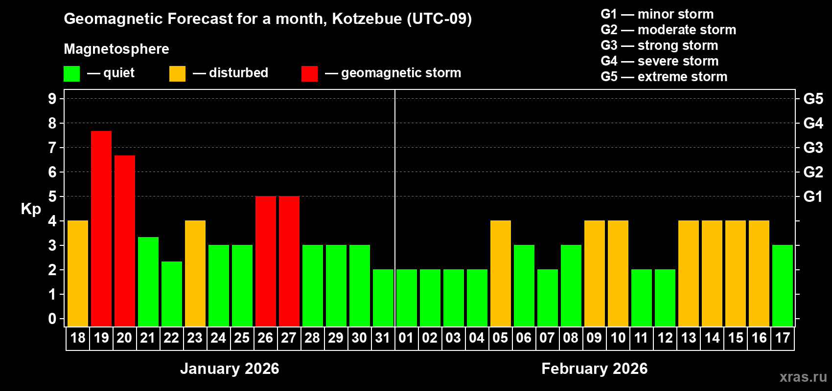 Forecast of the daily maximal value of geomagnetic index&nbsp;Kp for <b>1 month</b> (31 days) <b>from Jan 18, 2026 to Feb 17, 2026</b>