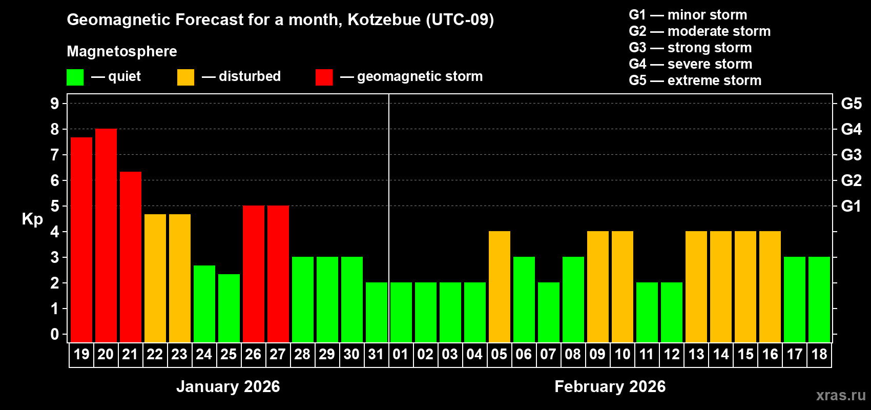Forecast of the daily maximal value of geomagnetic index Kp for <b>1 month</b> (31 days) <b>from Jan 19, 2026 to Feb 18, 2026</b>