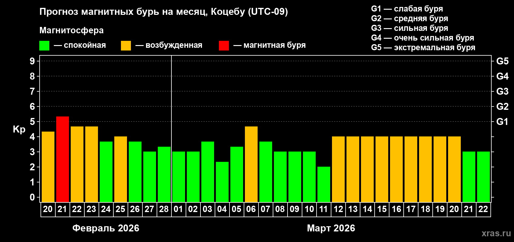 Прогноз максимального суточного геомагнитного индекса&nbsp;Kp на <b>1 месяц</b> (31 день) <b>с 20 февраля по 22 марта 2026 г</b>