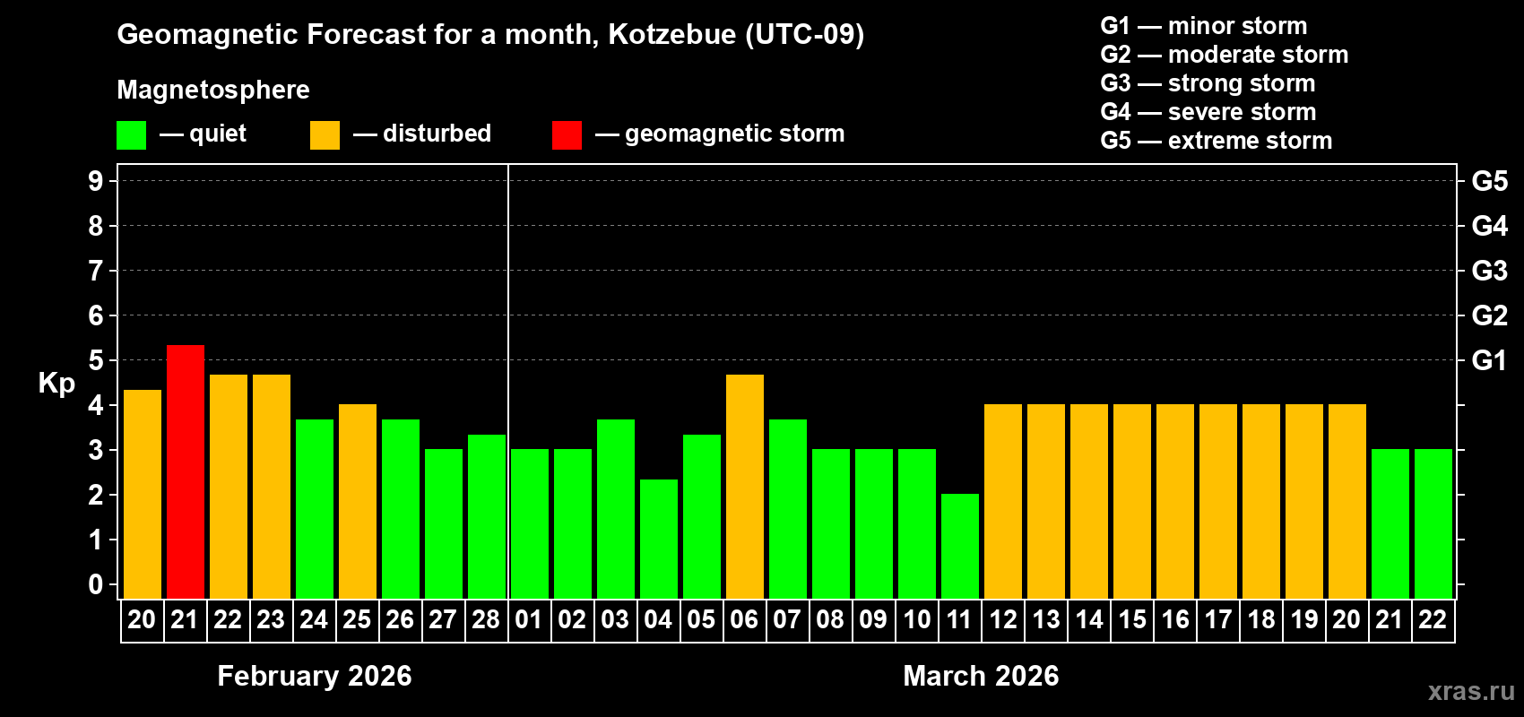 Forecast of the daily maximal value of geomagnetic index&nbsp;Kp for <b>1 month</b> (31 days) <b>from Feb 20, 2026 to Mar 22, 2026</b>