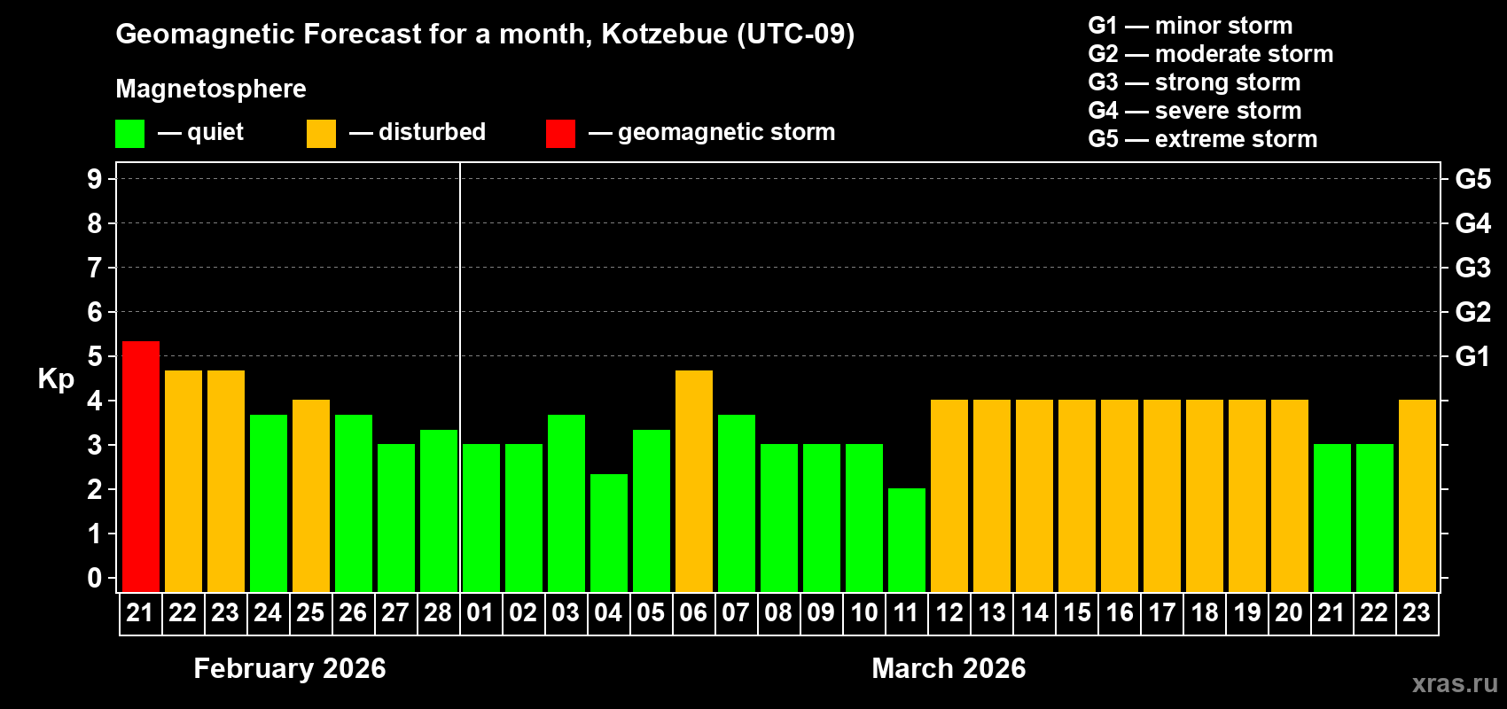 Forecast of the daily maximal value of geomagnetic index&nbsp;Kp for <b>1 month</b> (31 days) <b>from Feb 21, 2026 to Mar 23, 2026</b>